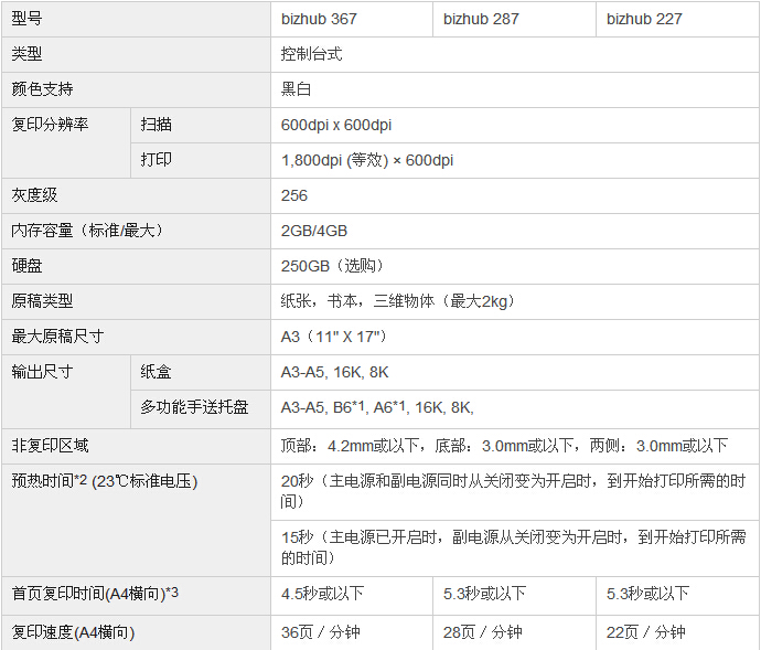 柯尼卡美能達(dá)bizhub227復(fù)印機參數(shù) 柯尼卡美能達(dá)bizhub227復(fù)印機參數(shù)