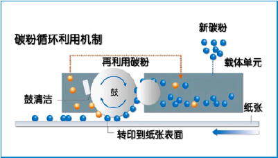 柯尼卡美能達bizhub206復印機新品廢粉循環(huán)機制