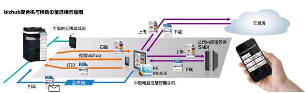 智能觸控辦公 新新達人用智能彩色復(fù)印機辦公更輕松