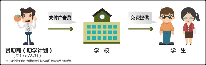 大連理工大學創(chuàng)新廣告經(jīng)營模式示意