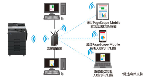 柯尼卡美能達266復(fù)印機PageScope Mobile應(yīng)用--科頤辦公分享