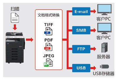 柯尼卡美能達266復(fù)印機靈活的彩色掃描--科頤辦公分享