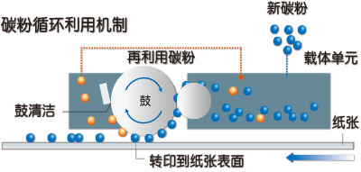 柯尼卡美能達266復(fù)印機“零廢粉”技術(shù)--科頤辦公分享